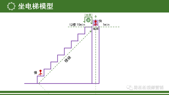 复制爆款坐电梯模型